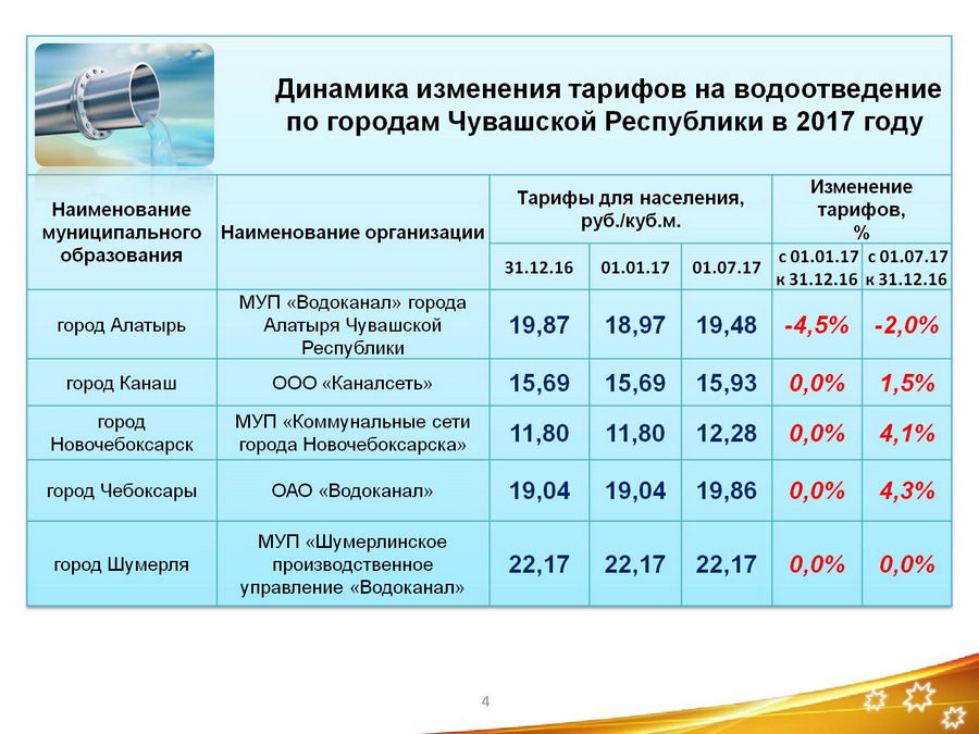 Горводоканал владикавказ телефон. Водоканал тариф на воду. Динамика тарифов на воду. Тариф Водоканал для населения. Тариф по водоотведению.