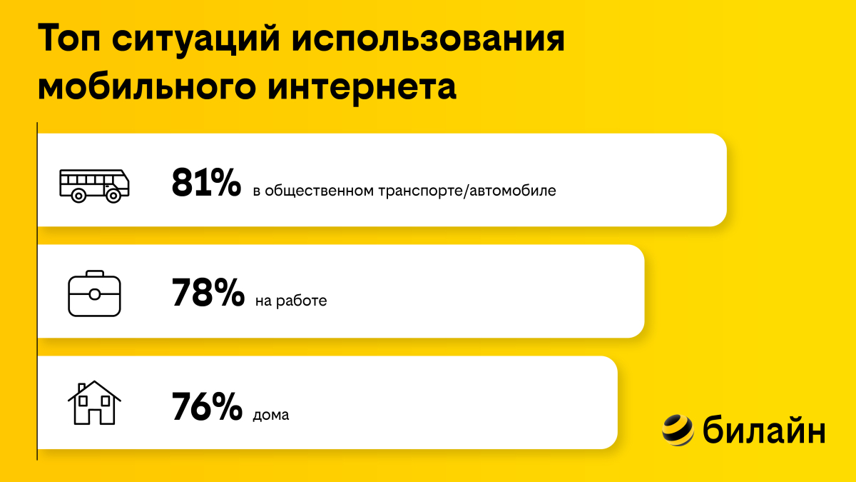 Клиенты билайна берут с собой в дорогу гигабайты