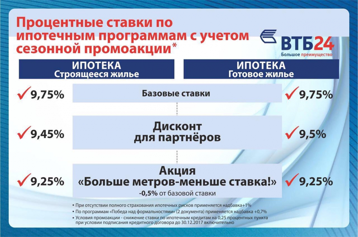 Оформить ипотеку в втб банке. Ипотека в ВТБ процент.