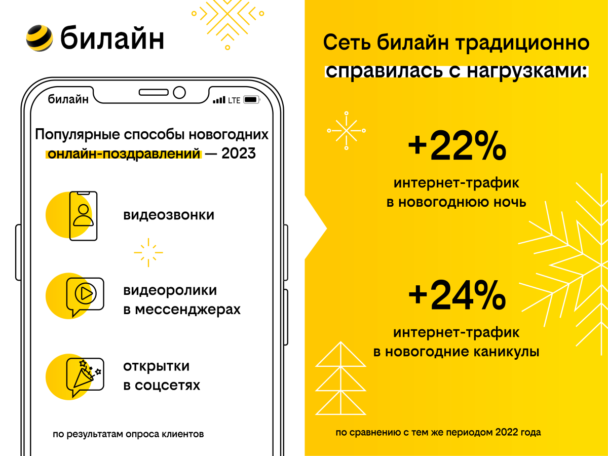 Новогодние фото и видеопоздравления способствовали увеличению трафика в  сети билайн почти на четверть