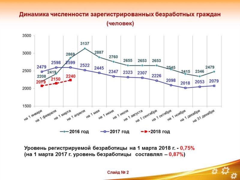 Число официально зарегистрированных безработных