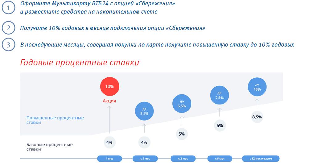 Процент накопительный втб. ВТБ Опция сбережения. Опция сбережения ВТБ Мультикарта. ВТБ Опция сбережения условия. Подключить опцию сбережения в ВТБ.