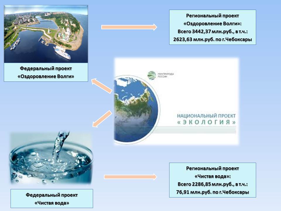 Паспорт проекта чистая вода